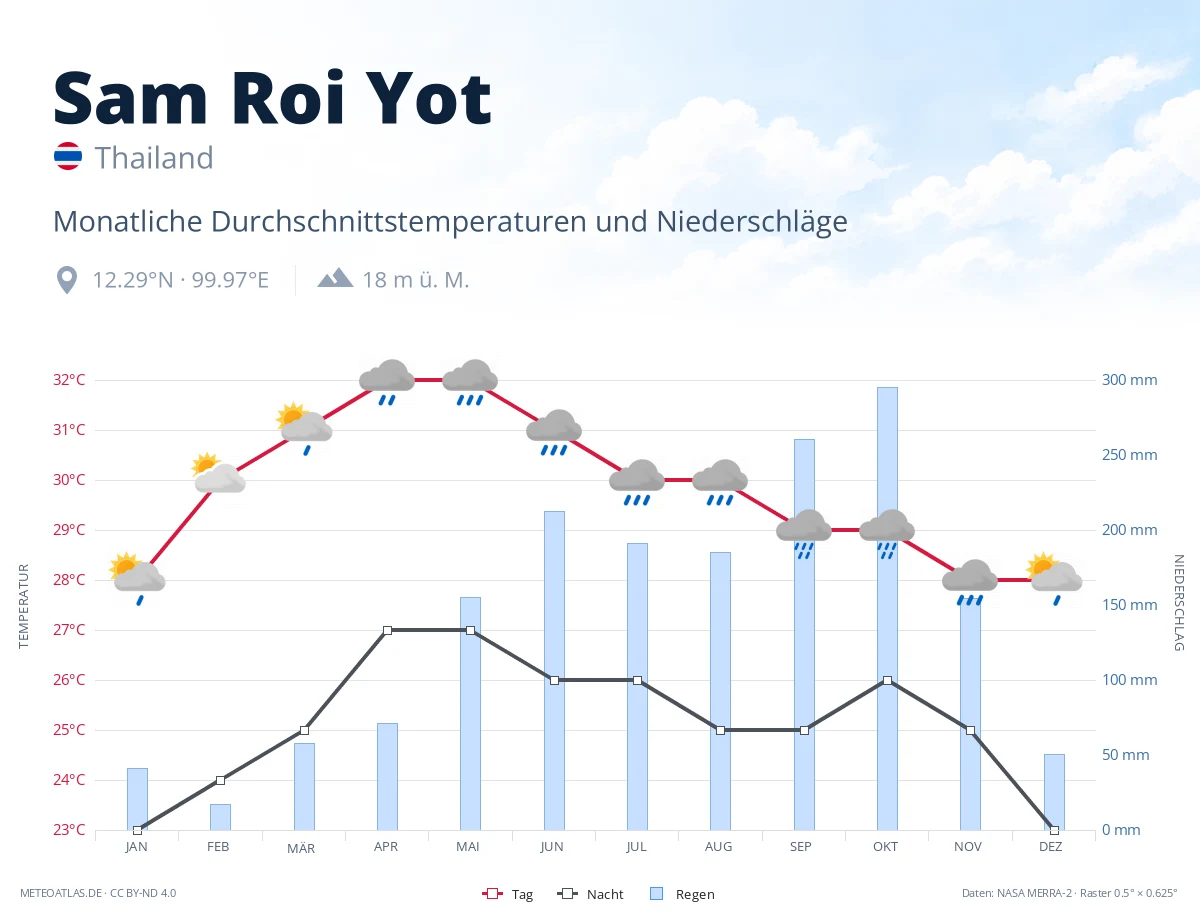Sam Roi Yot - monatliche Durchschnittstemperaturen und Niederschläge
