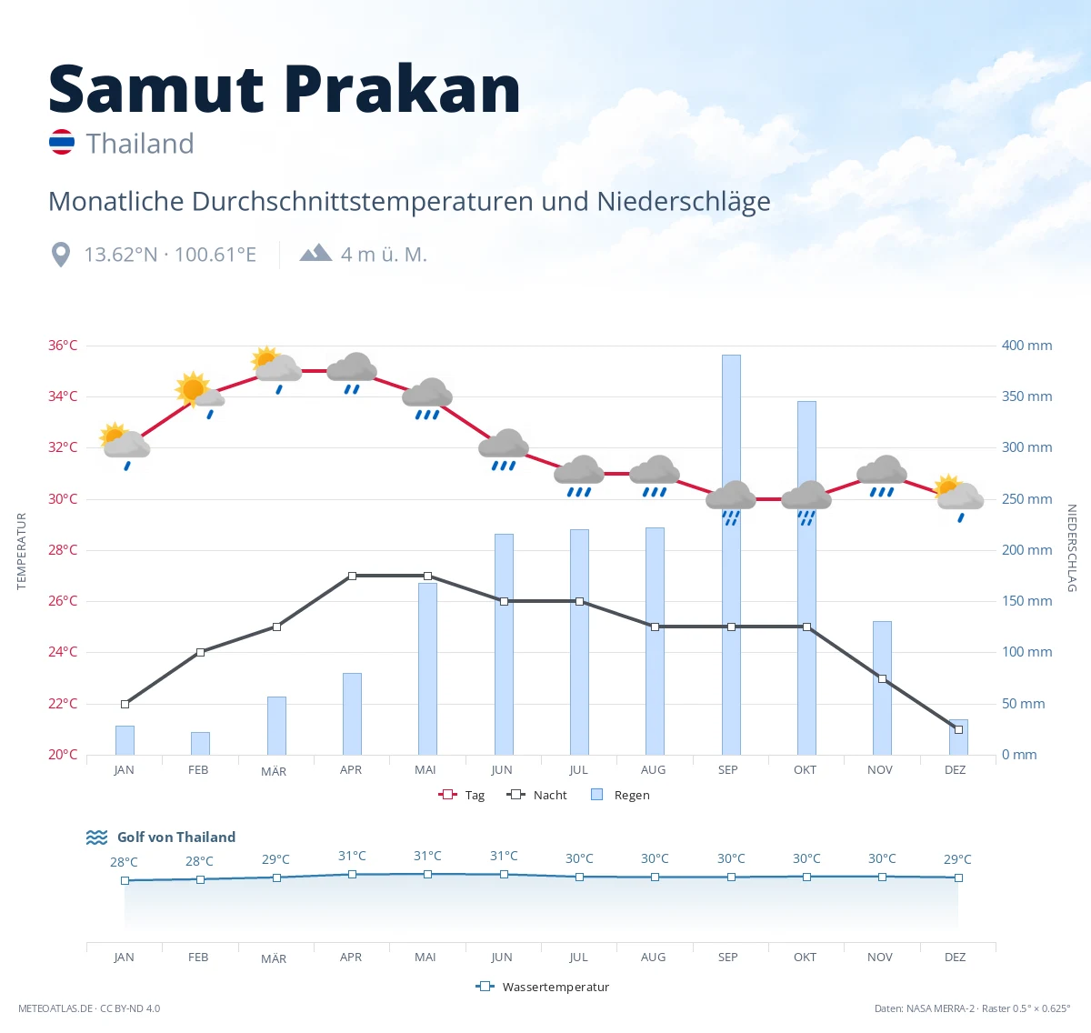 Samut Prakan - monatliche Durchschnittstemperaturen und Niederschläge