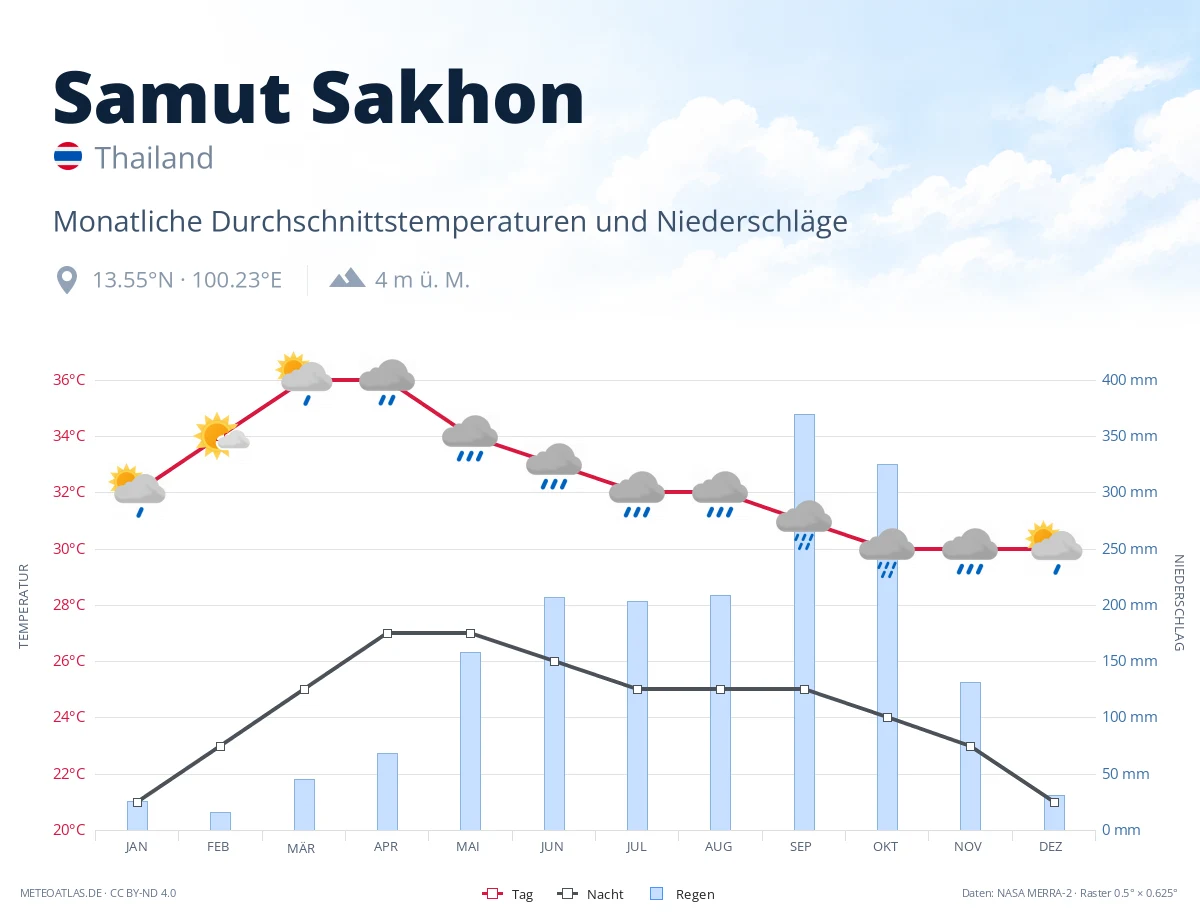 Samut Sakhon - monatliche Durchschnittstemperaturen und Niederschläge