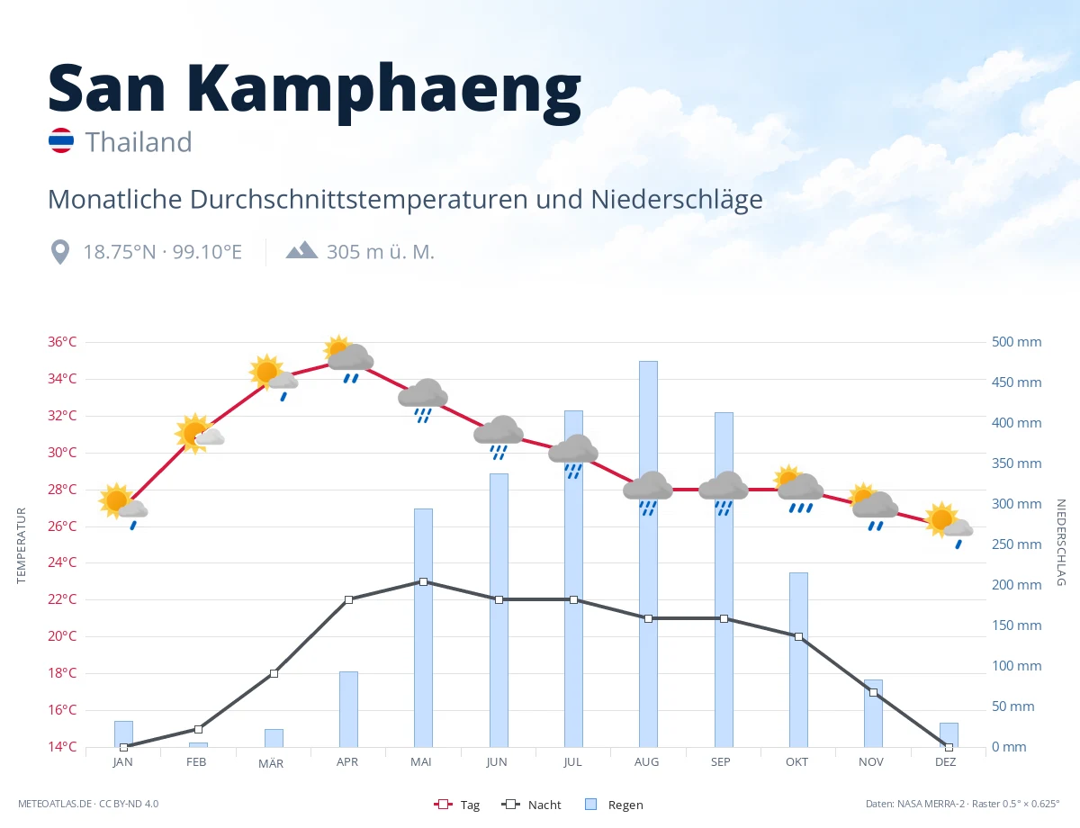 San Kamphaeng - monatliche Durchschnittstemperaturen und Niederschläge