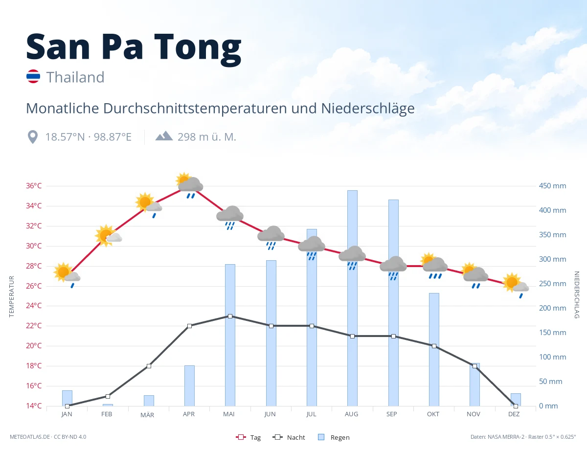 San Pa Tong - monatliche Durchschnittstemperaturen und Niederschläge