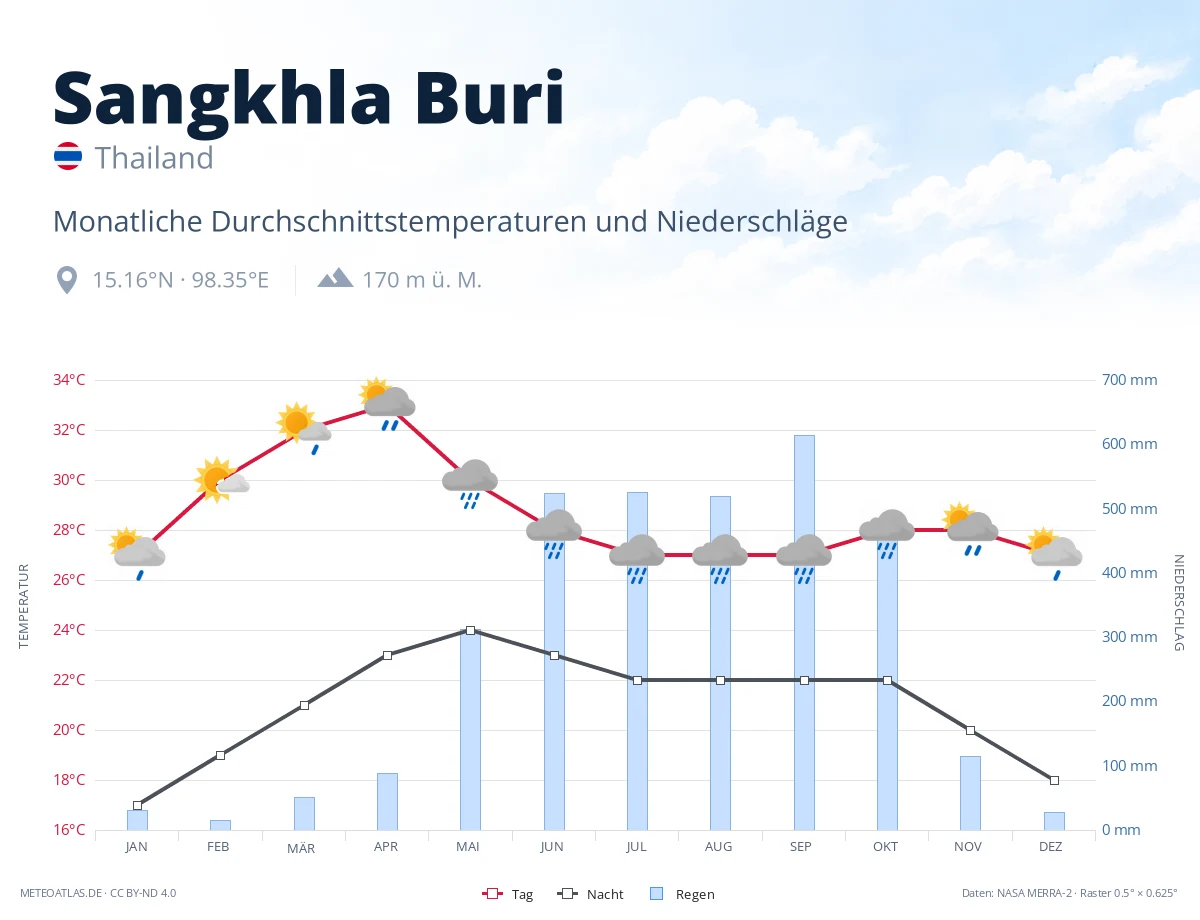 Sangkhla Buri - monatliche Durchschnittstemperaturen und Niederschläge