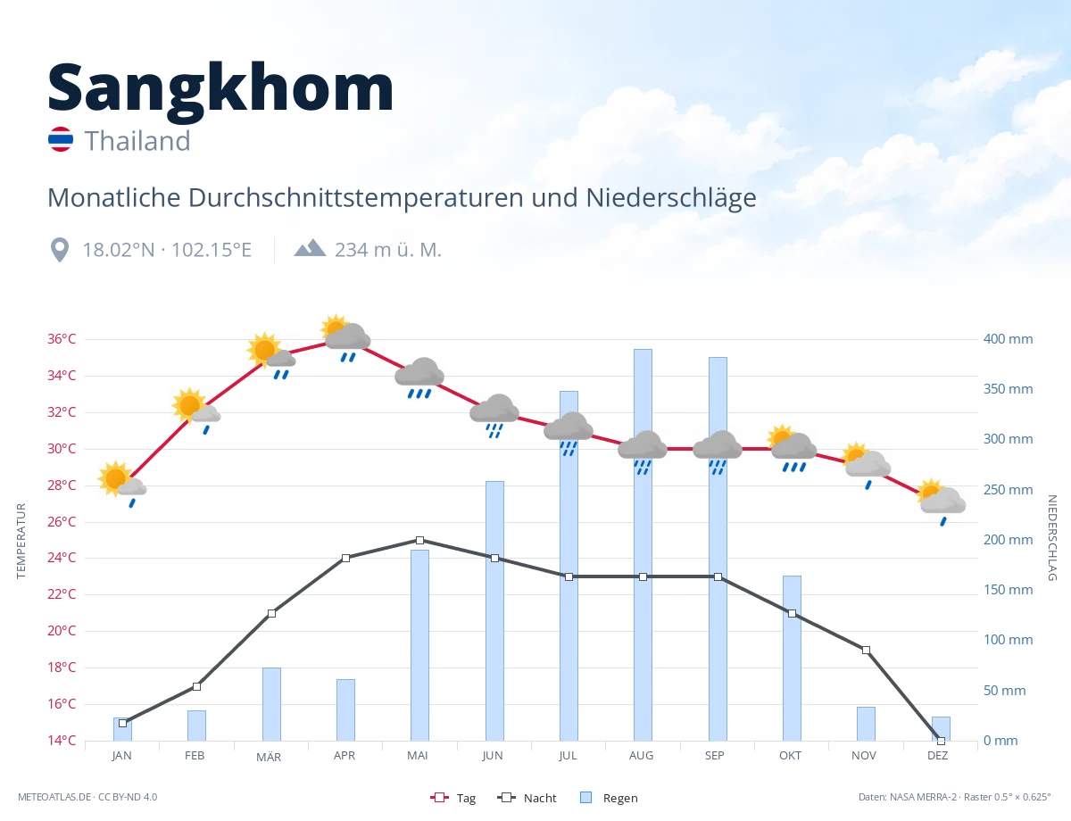 Sangkhom - monatliche Durchschnittstemperaturen und Niederschläge