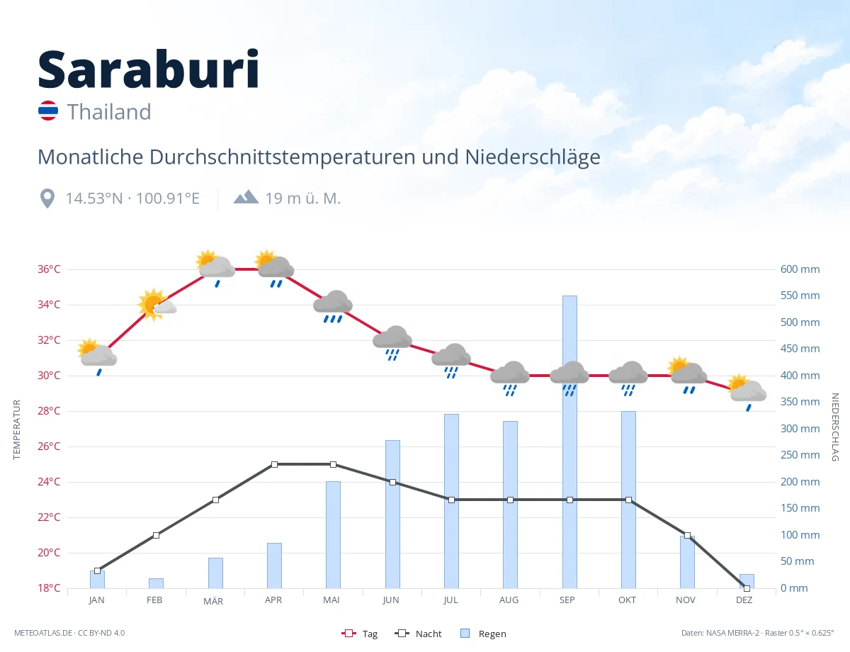 Saraburi - monatliche Durchschnittstemperaturen und Niederschläge