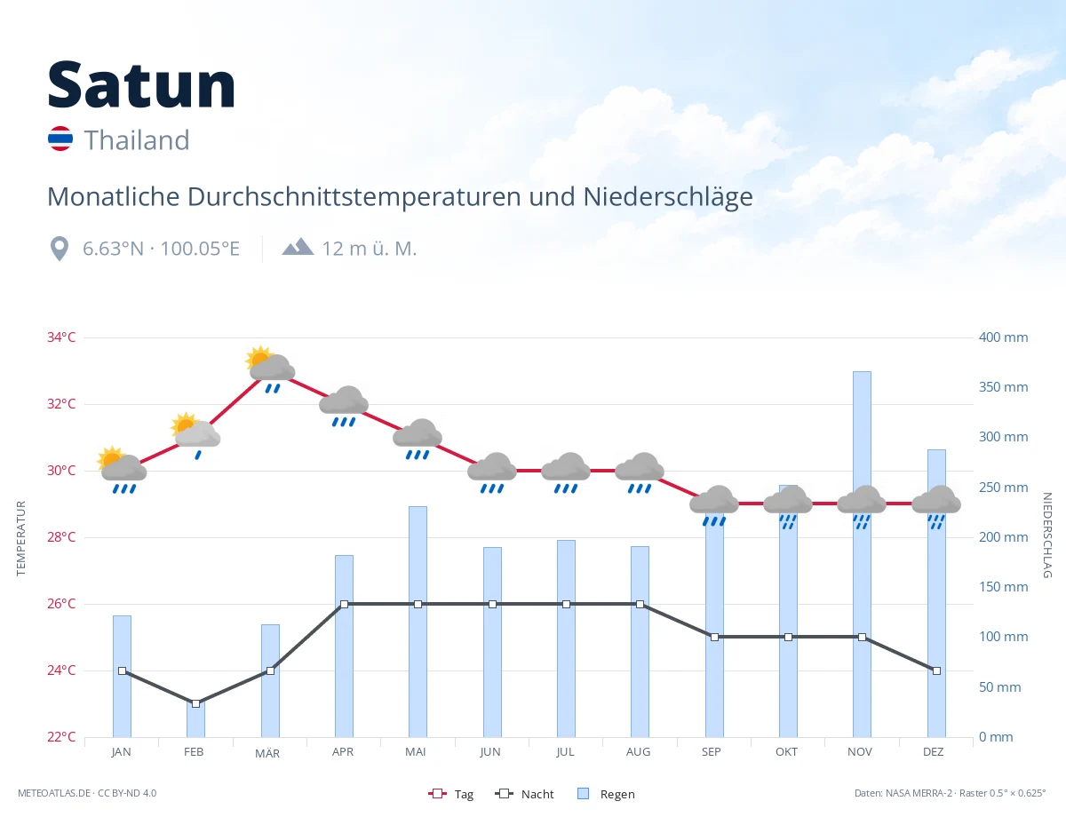 Satun - monatliche Durchschnittstemperaturen und Niederschläge