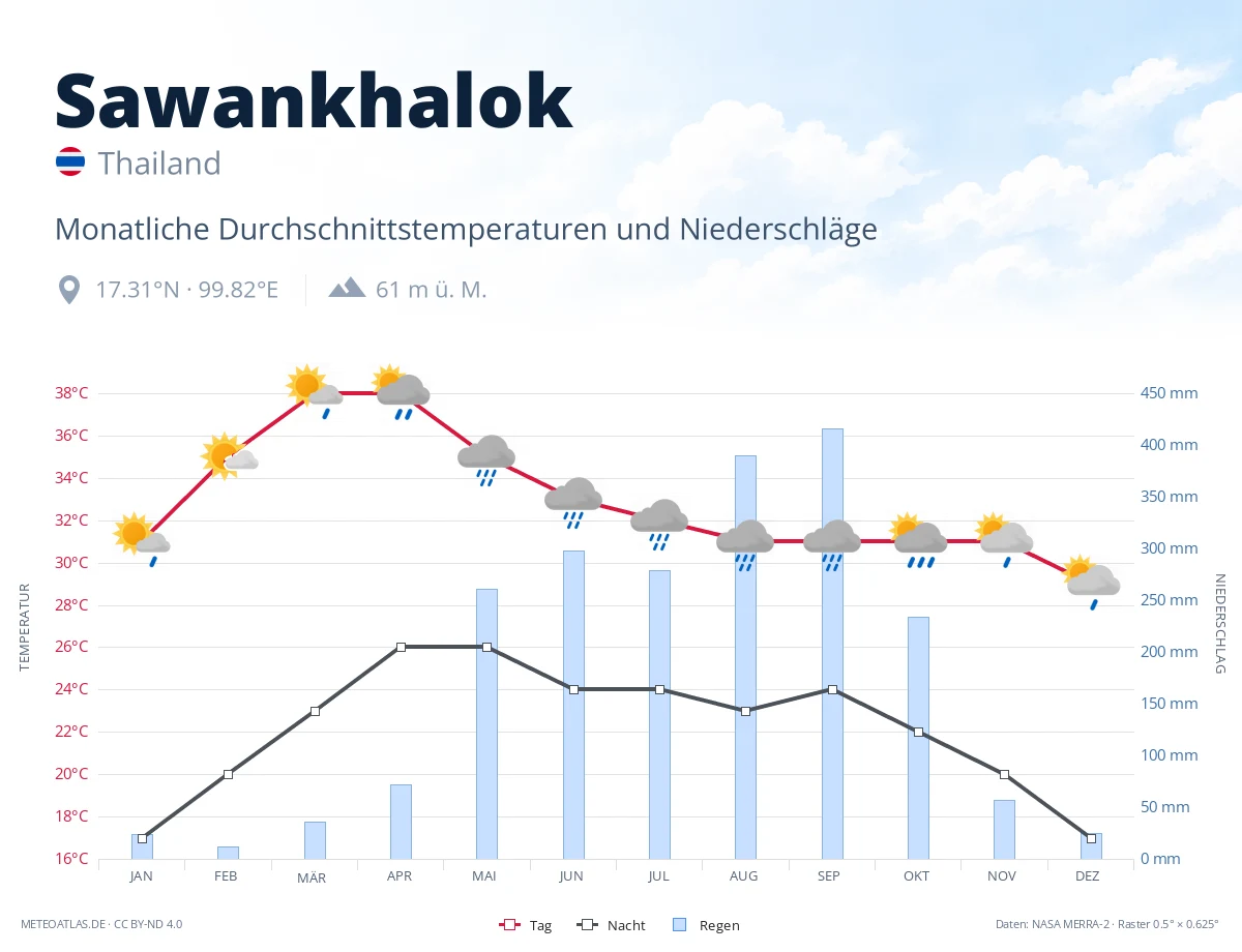 Sawankhalok - monatliche Durchschnittstemperaturen und Niederschläge