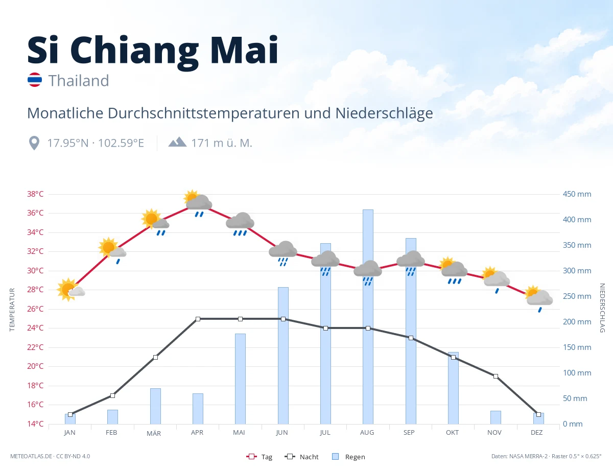 Si Chiang Mai - monatliche Durchschnittstemperaturen und Niederschläge