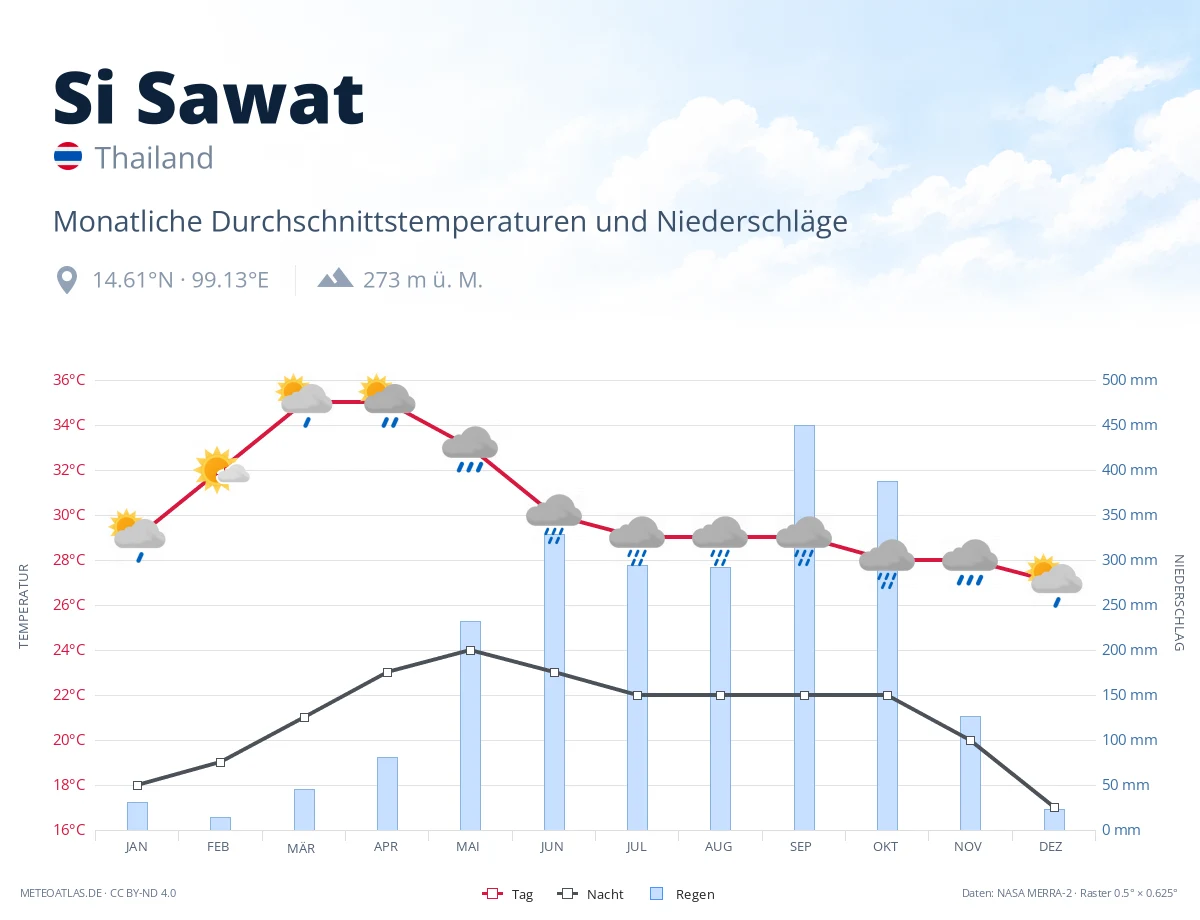 Si Sawat - monatliche Durchschnittstemperaturen und Niederschläge