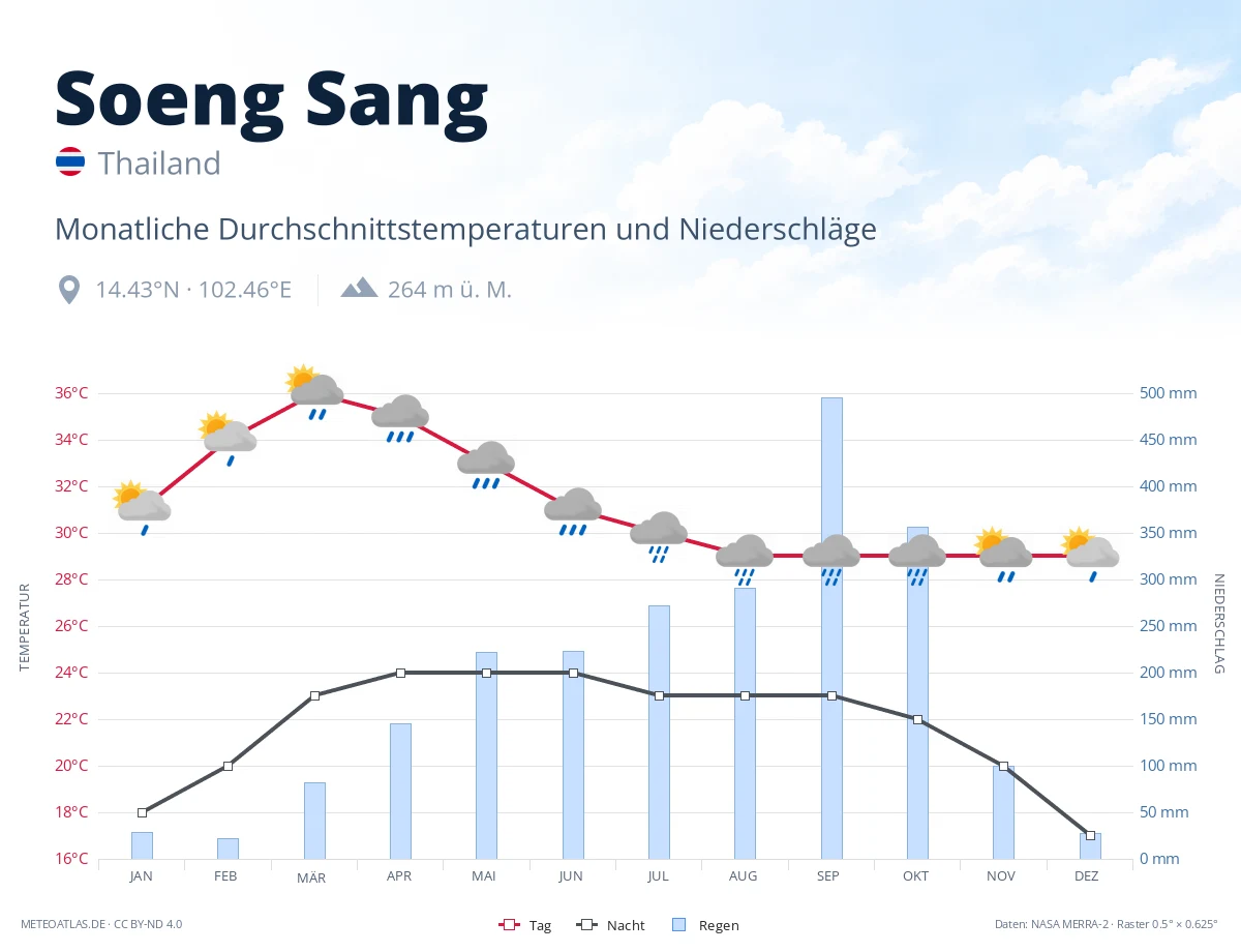 Soeng Sang - monatliche Durchschnittstemperaturen und Niederschläge