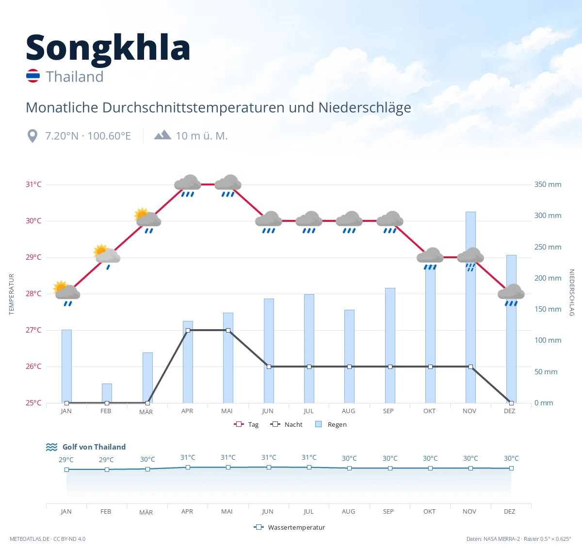 Songkhla - monatliche Durchschnittstemperaturen und Niederschläge