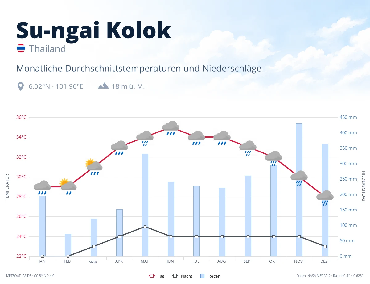 Su-ngai Kolok - monatliche Durchschnittstemperaturen und Niederschläge