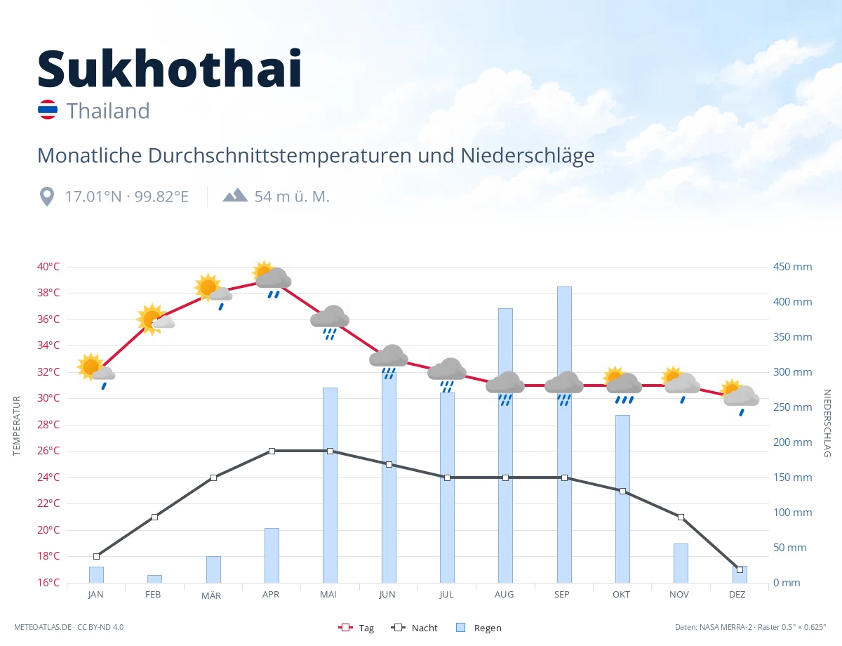 Sukhothai - monatliche Durchschnittstemperaturen und Niederschläge