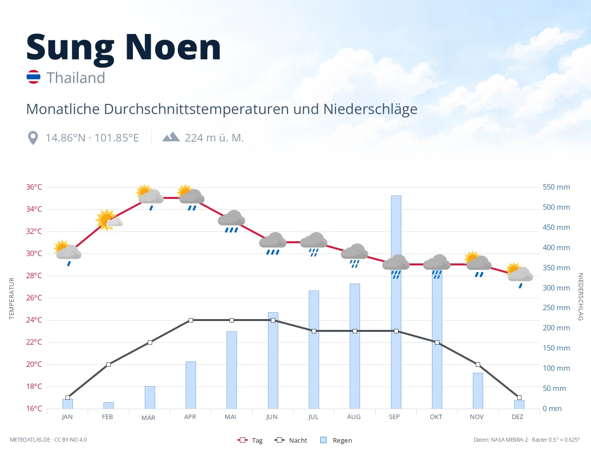 Sung Noen - monatliche Durchschnittstemperaturen und Niederschläge