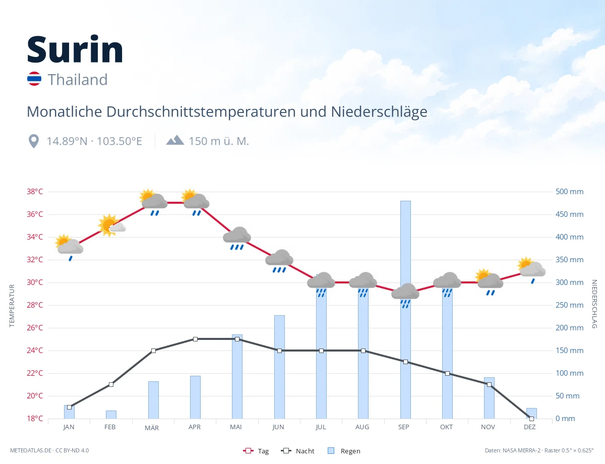Surin - monatliche Durchschnittstemperaturen und Niederschläge