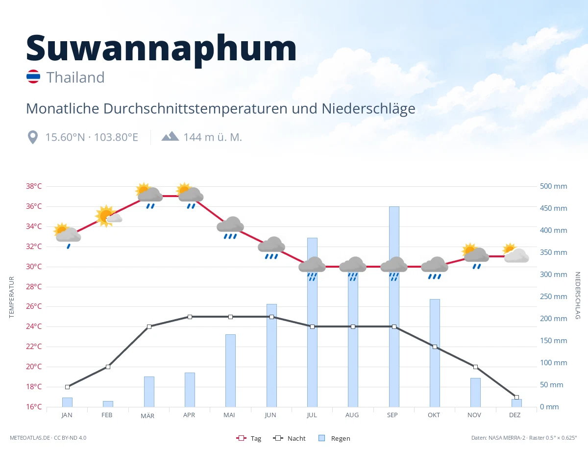 Suwannaphum - monatliche Durchschnittstemperaturen und Niederschläge