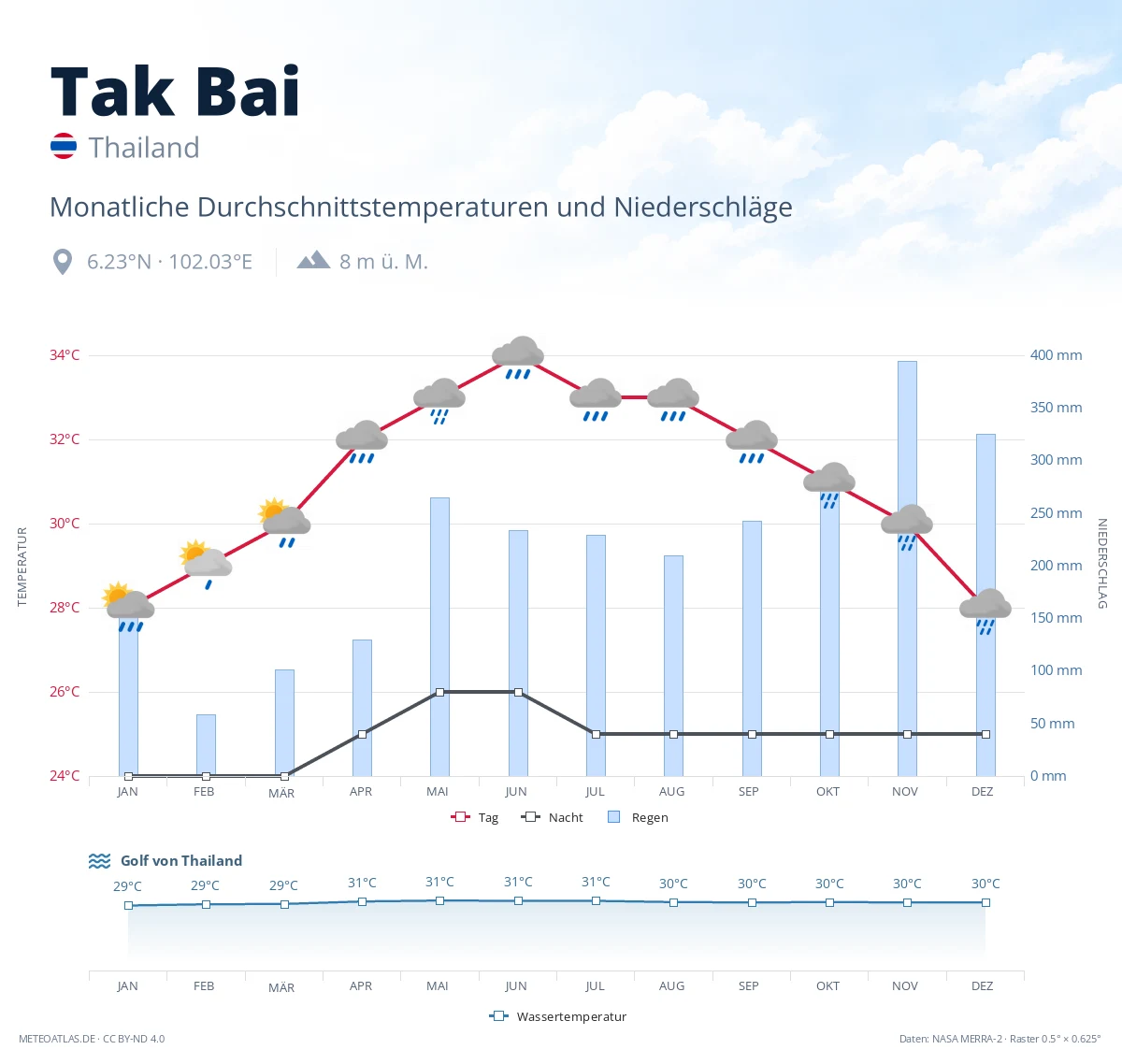 Tak Bai - monatliche Durchschnittstemperaturen und Niederschläge