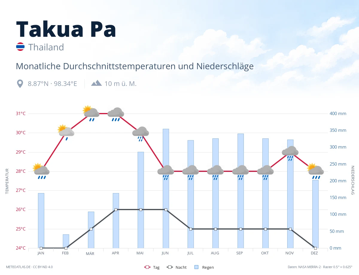 Takua Pa - monatliche Durchschnittstemperaturen und Niederschläge