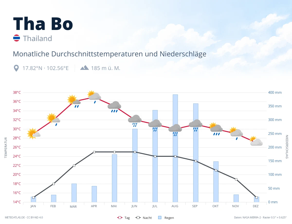 Tha Bo - monatliche Durchschnittstemperaturen und Niederschläge