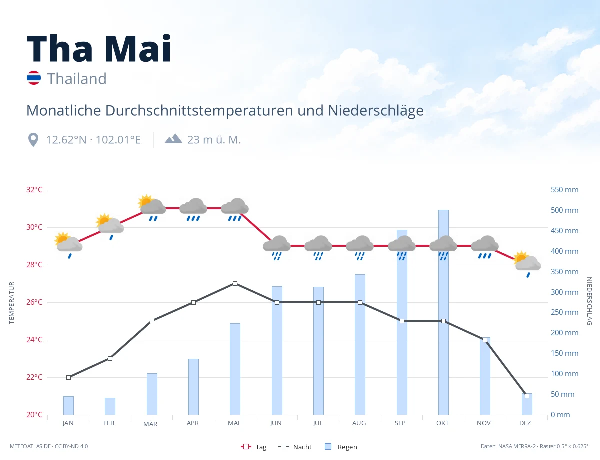 Tha Mai - monatliche Durchschnittstemperaturen und Niederschläge