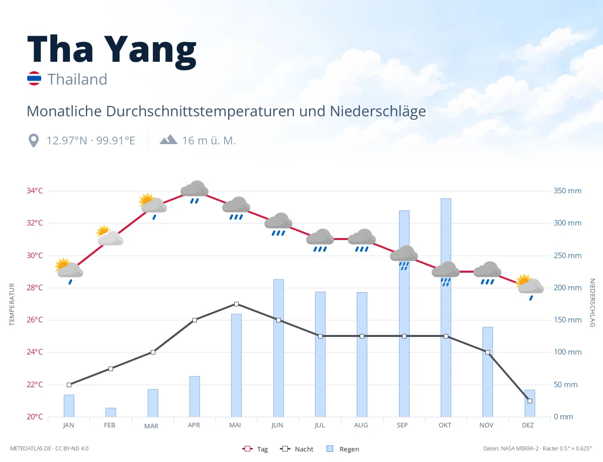 Tha Yang - monatliche Durchschnittstemperaturen und Niederschläge