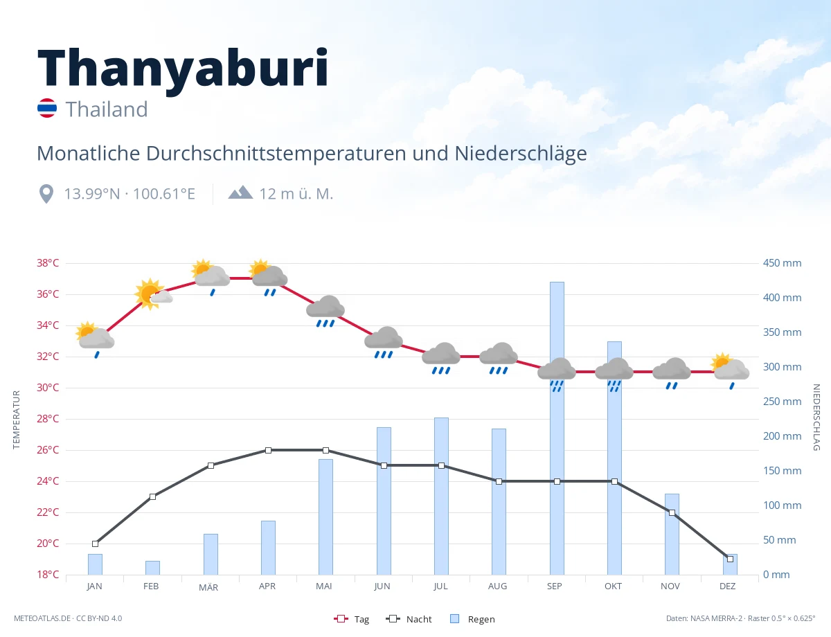 Thanyaburi - monatliche Durchschnittstemperaturen und Niederschläge
