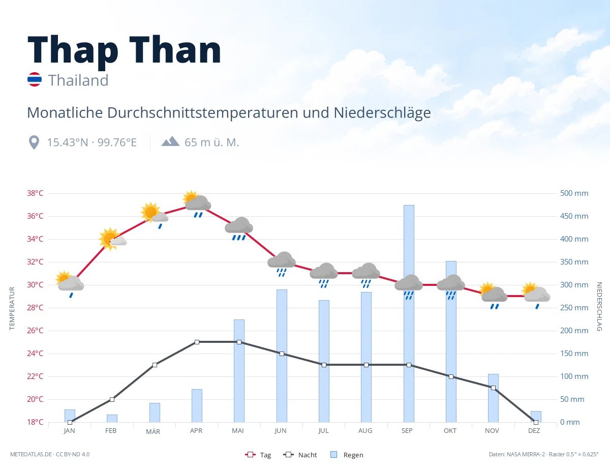 Thap Than - monatliche Durchschnittstemperaturen und Niederschläge