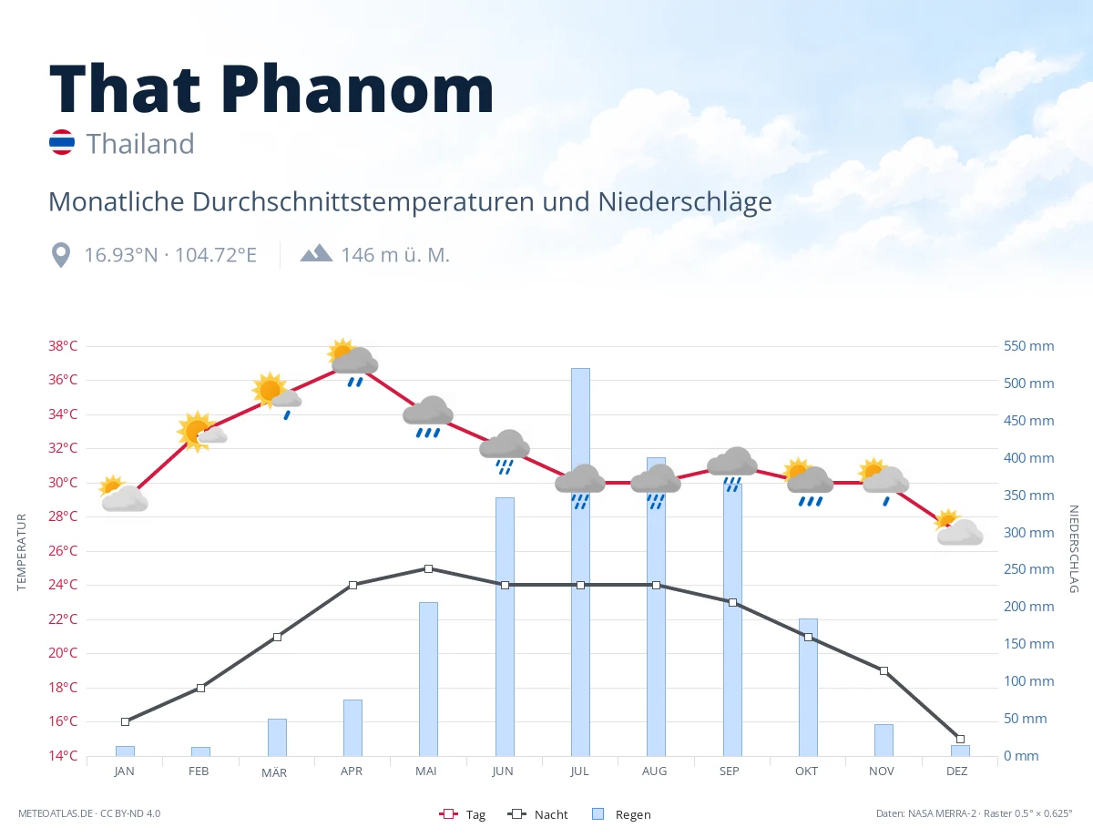 That Phanom - monatliche Durchschnittstemperaturen und Niederschläge