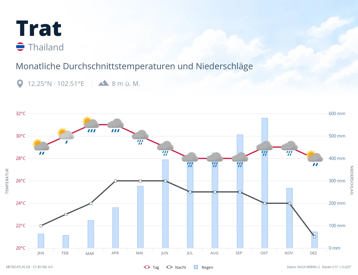 Trat - monatliche Durchschnittstemperaturen und Niederschläge
