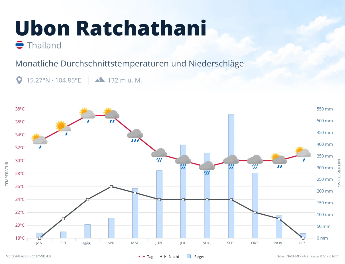 Ubon Ratchathani - monatliche Durchschnittstemperaturen und Niederschläge