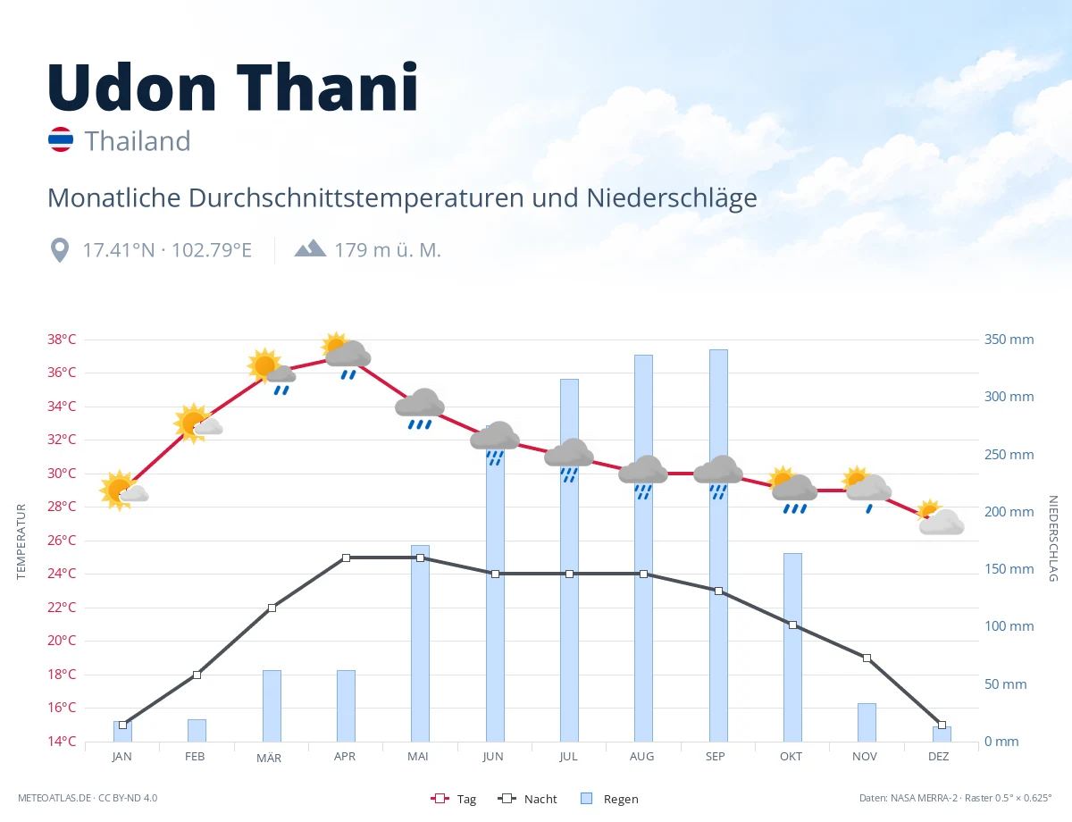 Udon Thani - monatliche Durchschnittstemperaturen und Niederschläge