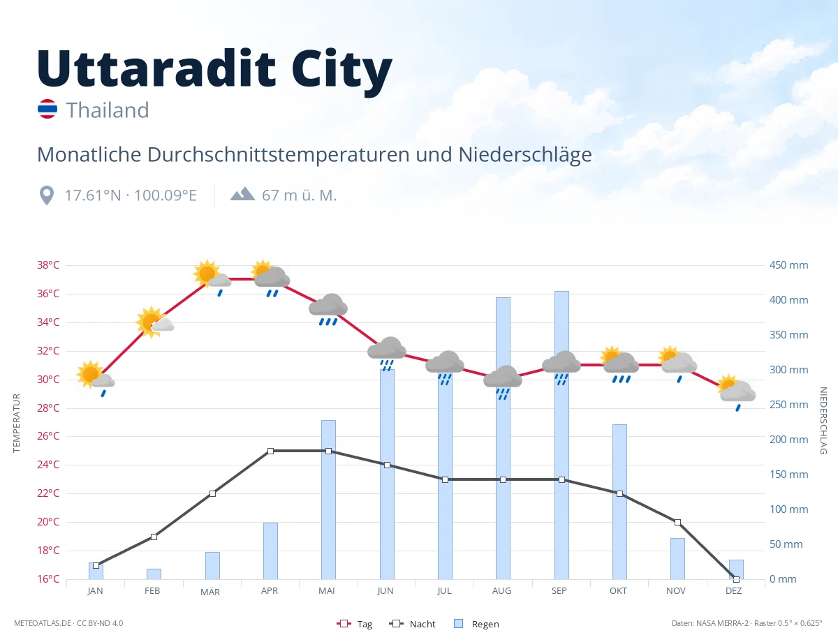 Uttaradit City - monatliche Durchschnittstemperaturen und Niederschläge