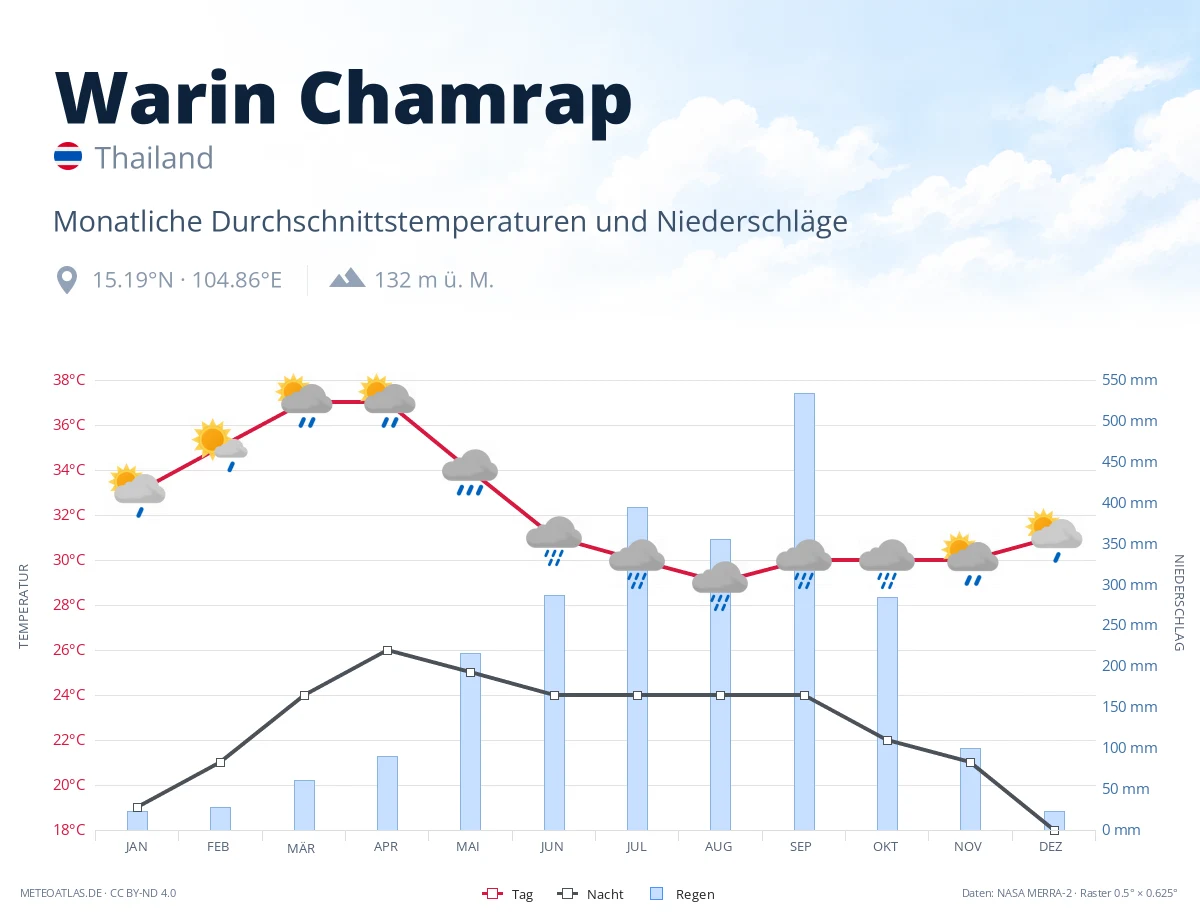 Warin Chamrap - monatliche Durchschnittstemperaturen und Niederschläge