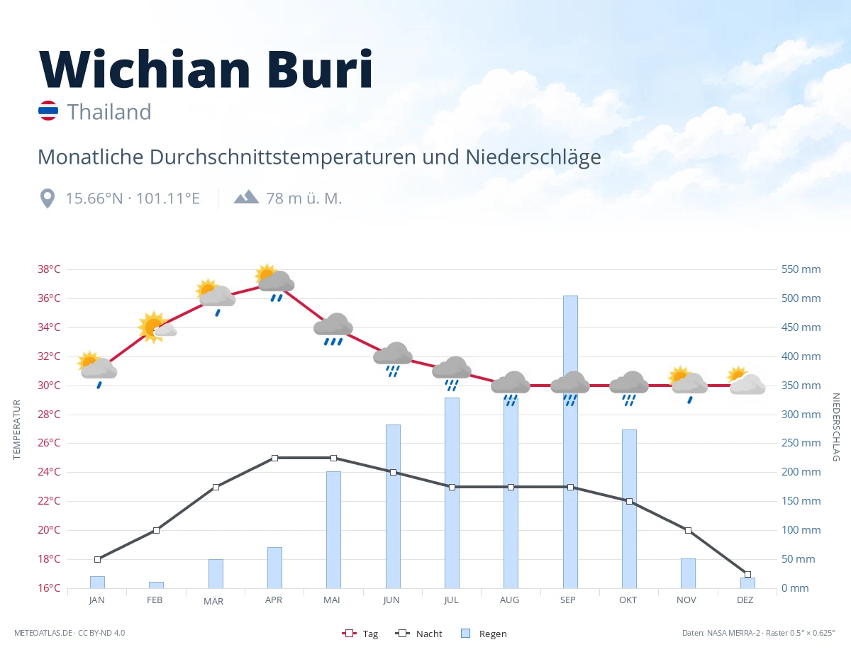 Wichian Buri - monatliche Durchschnittstemperaturen und Niederschläge