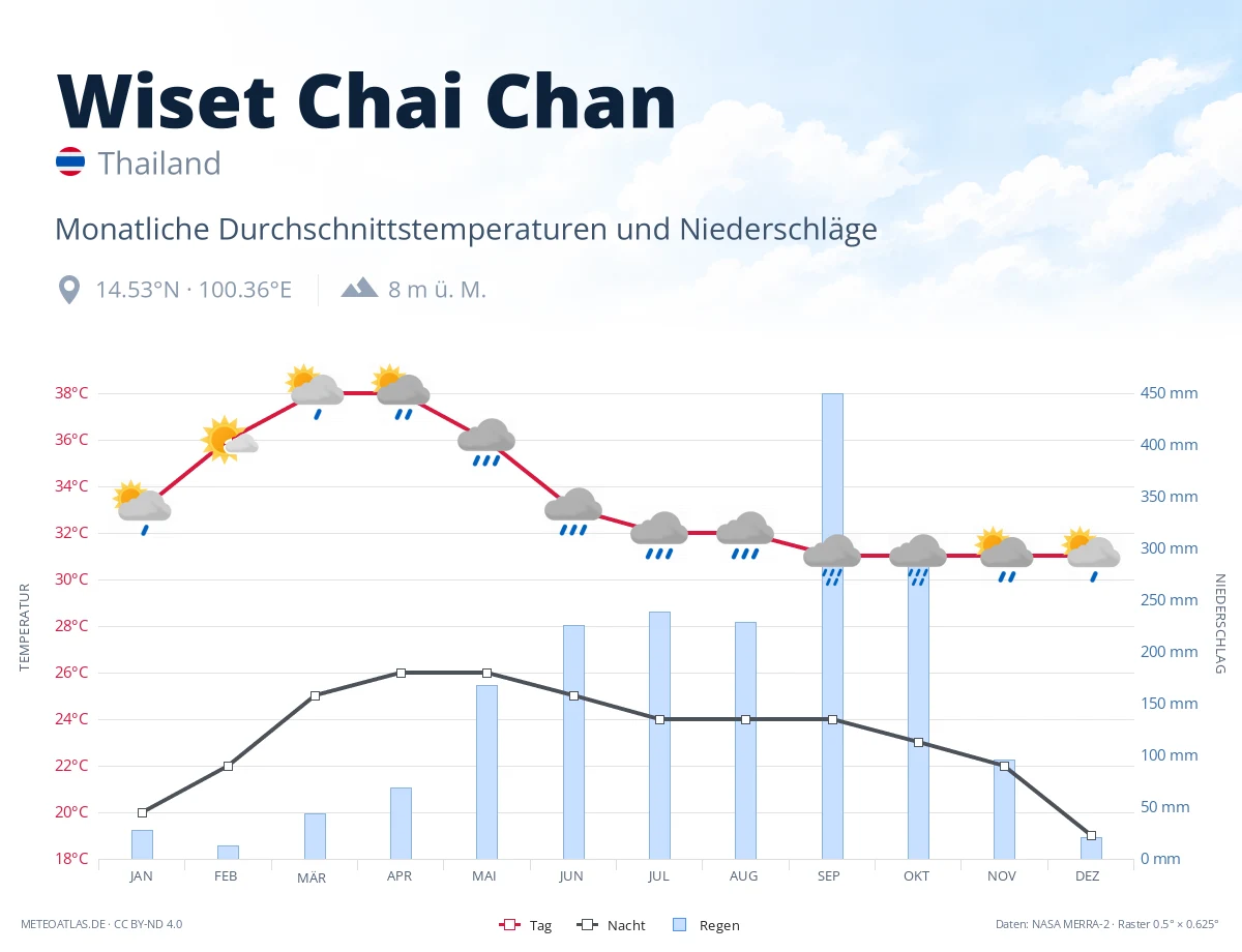 Wiset Chai Chan - monatliche Durchschnittstemperaturen und Niederschläge