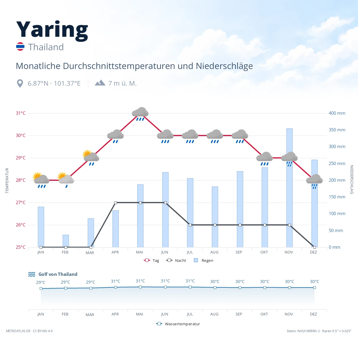 Yaring - monatliche Durchschnittstemperaturen und Niederschläge