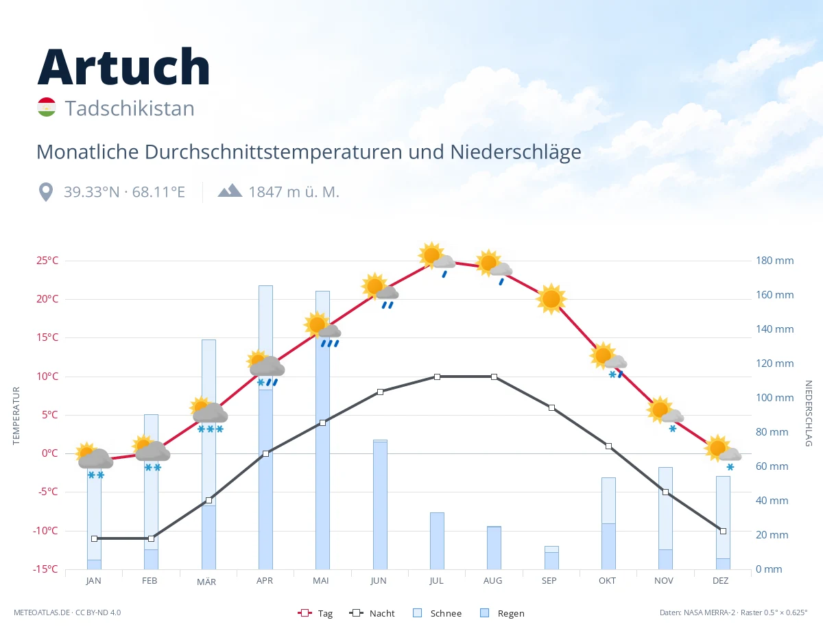 Artuch - monatliche Durchschnittstemperaturen und Niederschläge