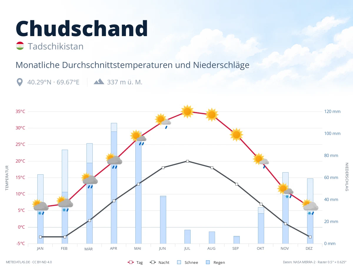 Chudschand - monatliche Durchschnittstemperaturen und Niederschläge