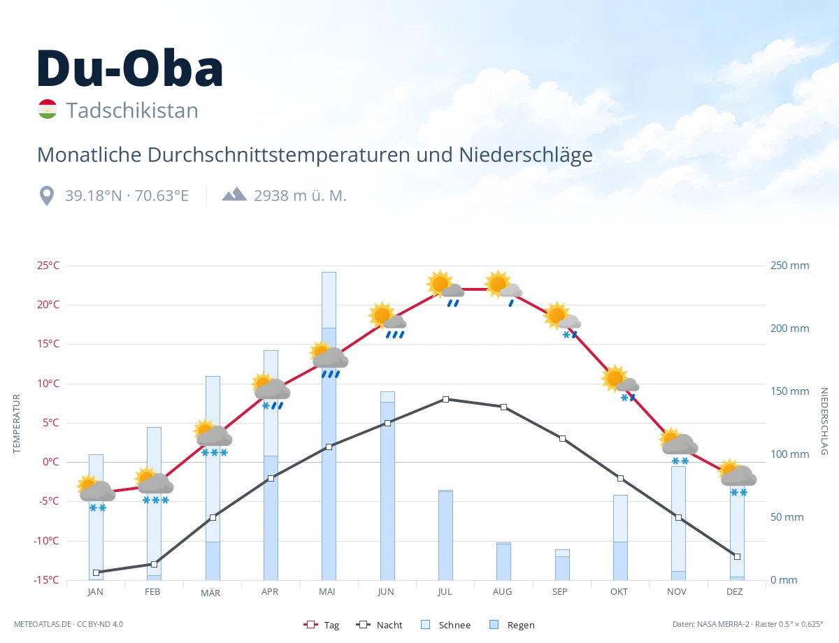 Du-Oba - monatliche Durchschnittstemperaturen und Niederschläge