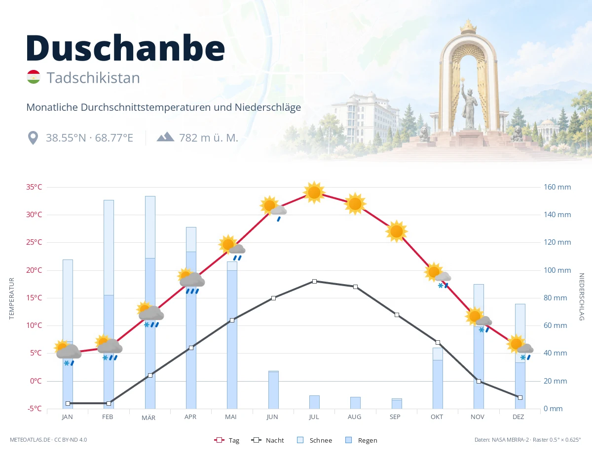 Duschanbe - monatliche Durchschnittstemperaturen und Niederschläge