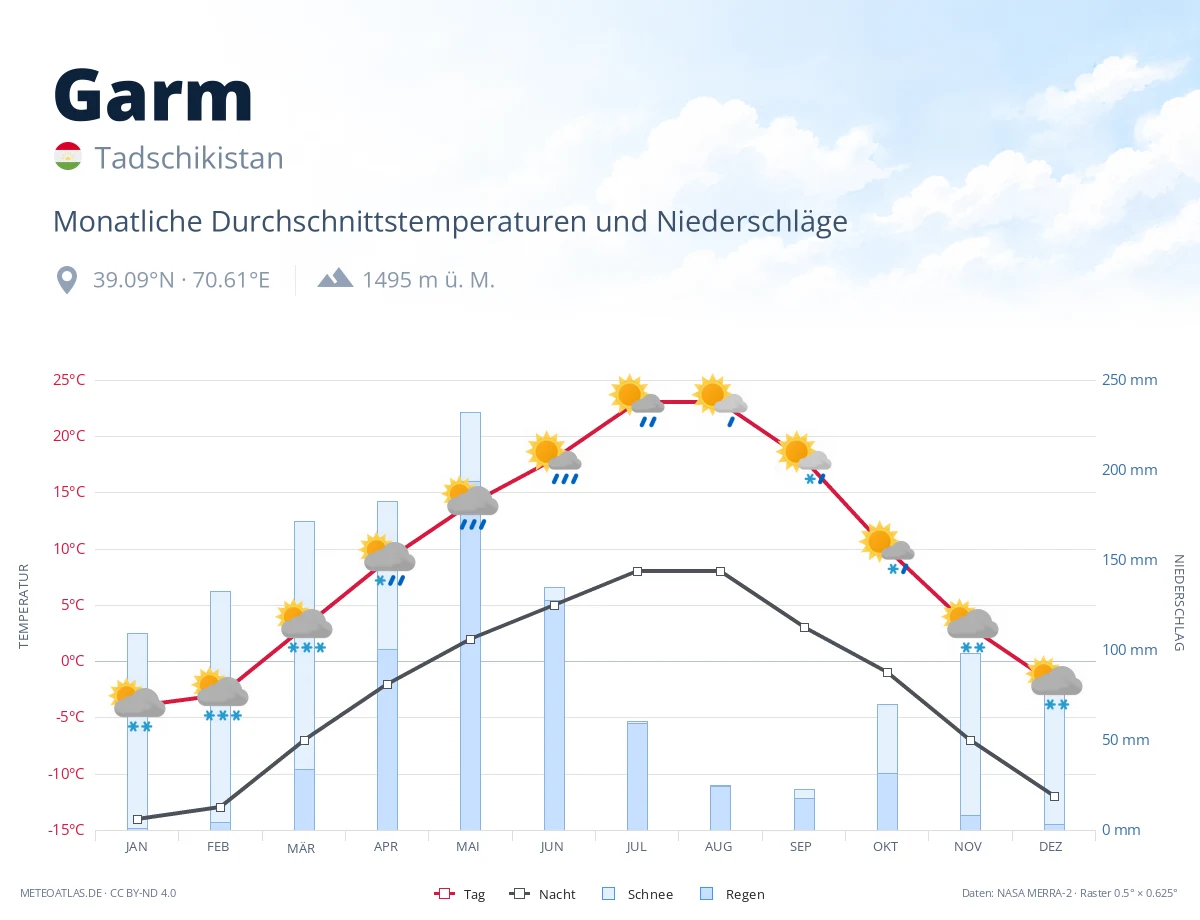 Garm - monatliche Durchschnittstemperaturen und Niederschläge