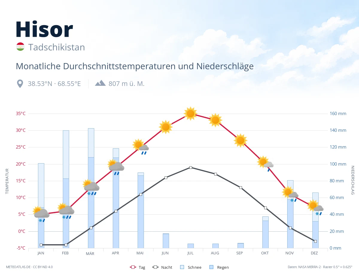 Hisor - monatliche Durchschnittstemperaturen und Niederschläge