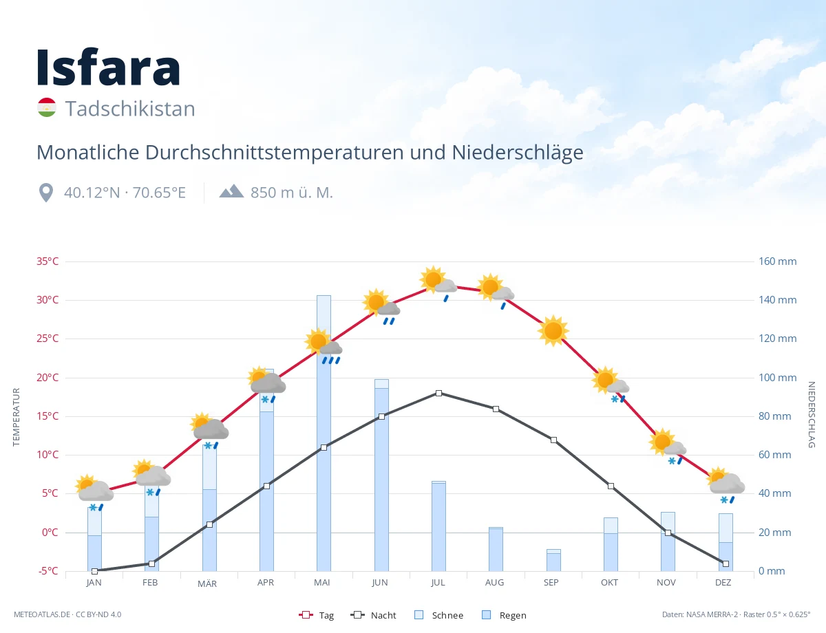 Isfara - monatliche Durchschnittstemperaturen und Niederschläge