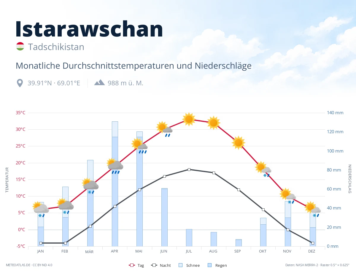 Istarawschan - monatliche Durchschnittstemperaturen und Niederschläge