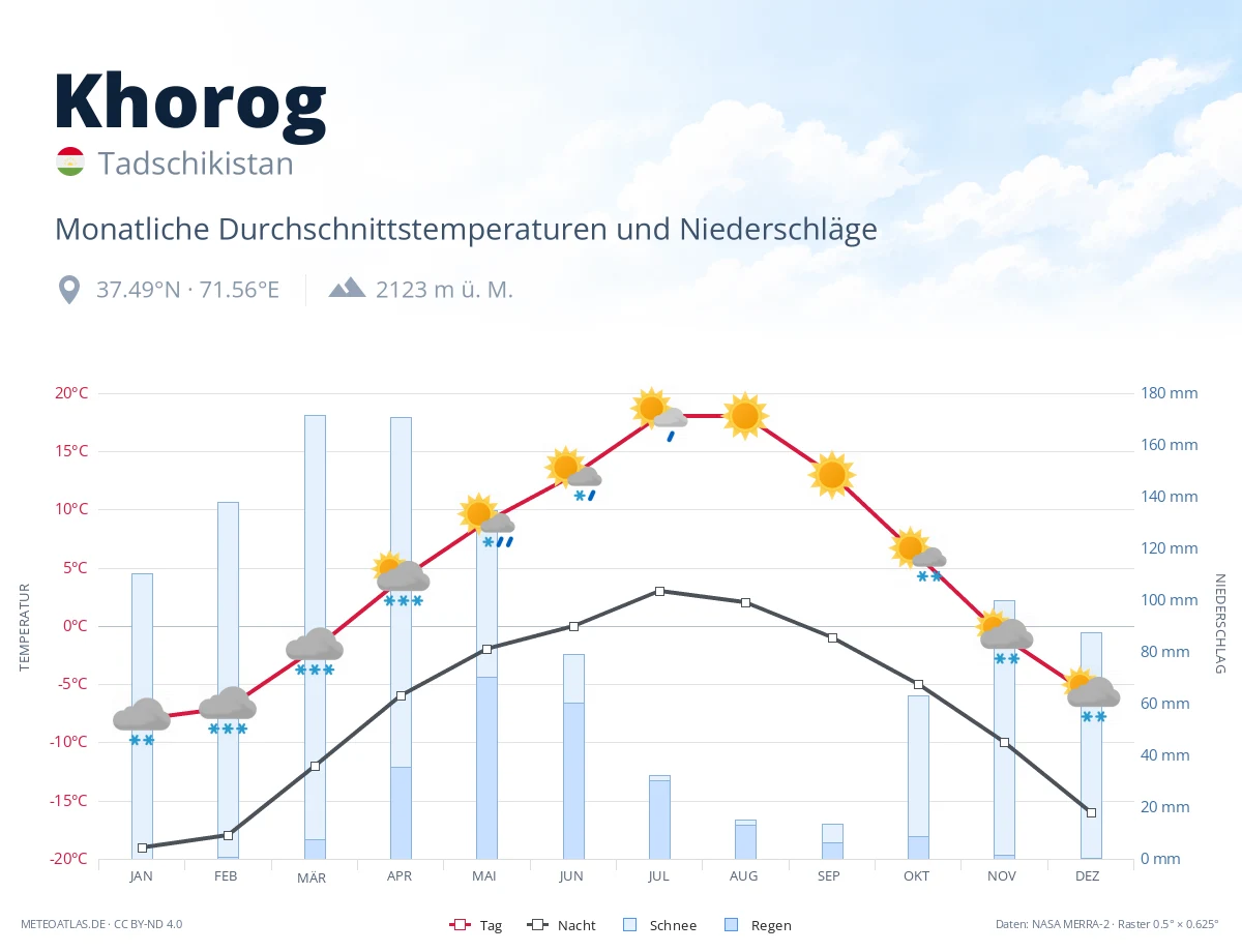 Khorog - monatliche Durchschnittstemperaturen und Niederschläge