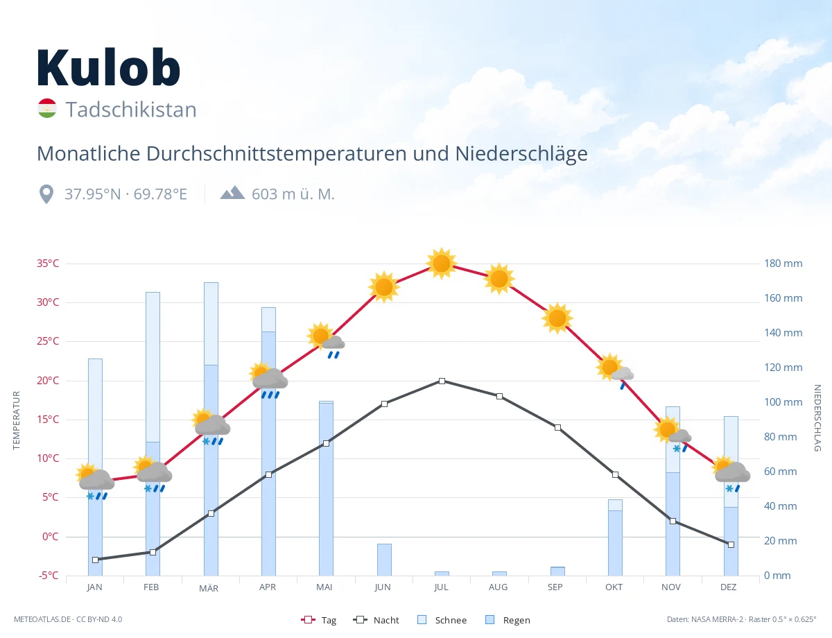 Kulob - monatliche Durchschnittstemperaturen und Niederschläge