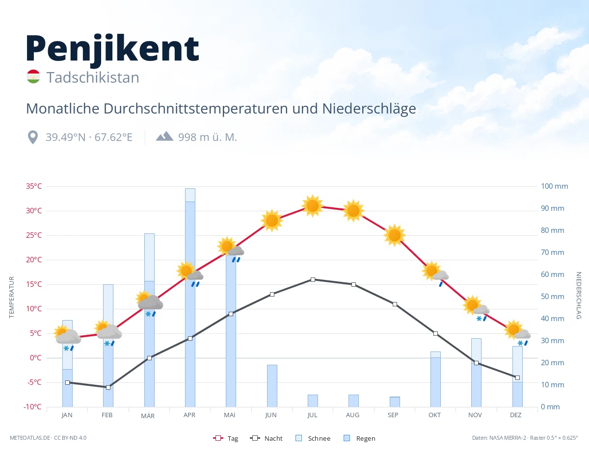 Penjikent - monatliche Durchschnittstemperaturen und Niederschläge