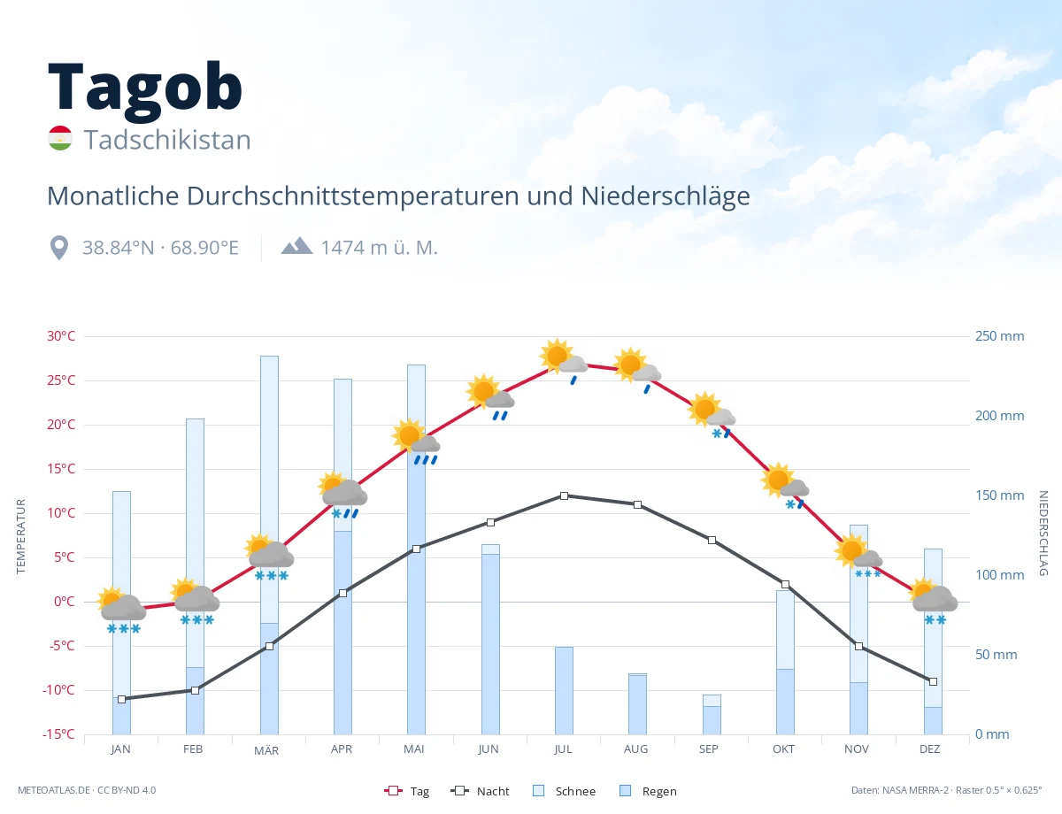 Tagob - monatliche Durchschnittstemperaturen und Niederschläge