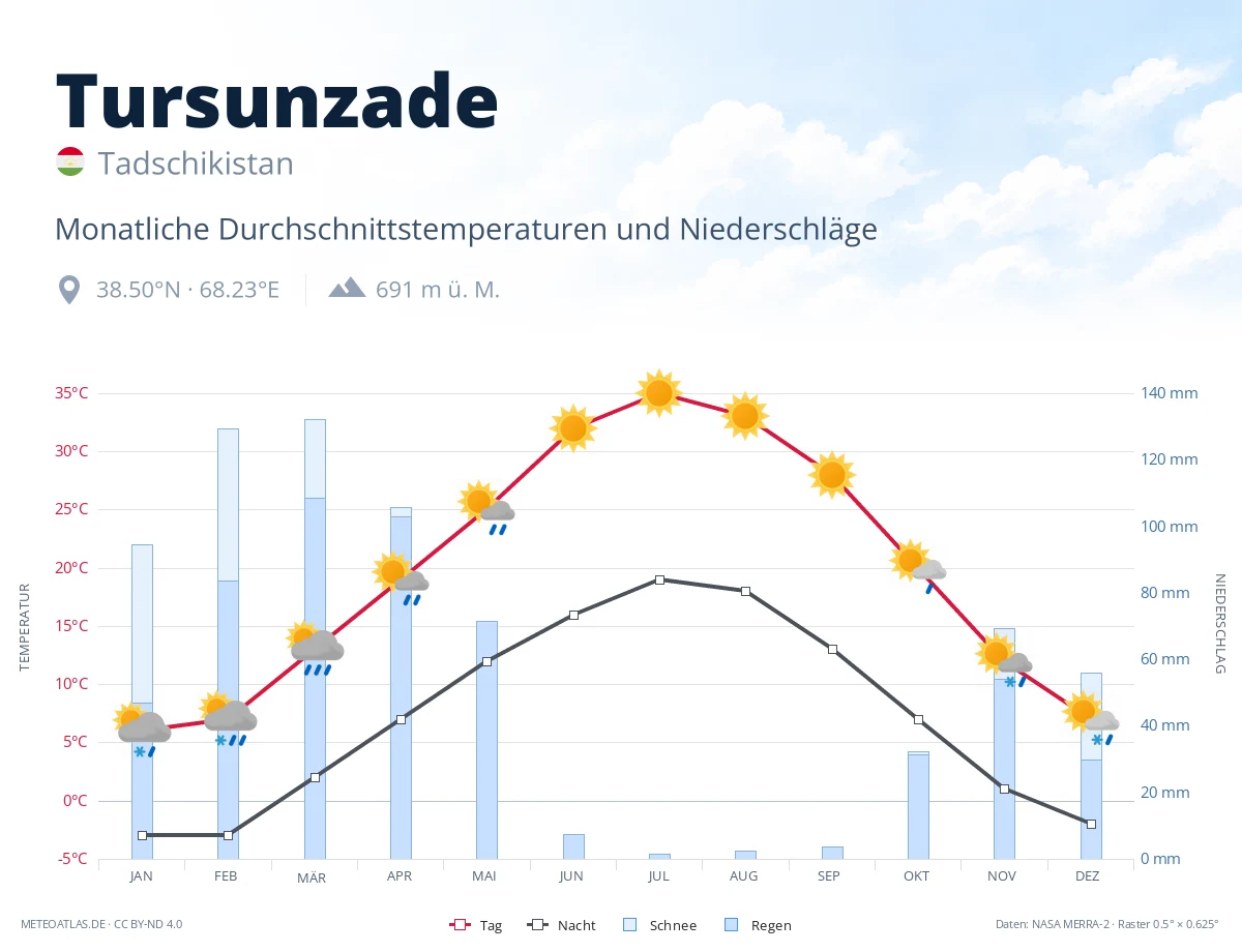 Tursunzade - monatliche Durchschnittstemperaturen und Niederschläge