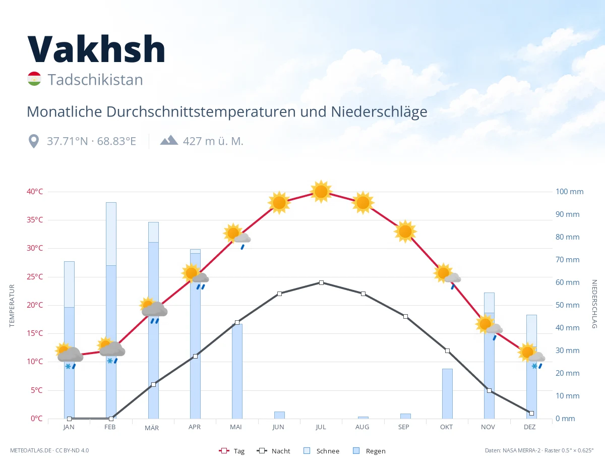 Vakhsh - monatliche Durchschnittstemperaturen und Niederschläge