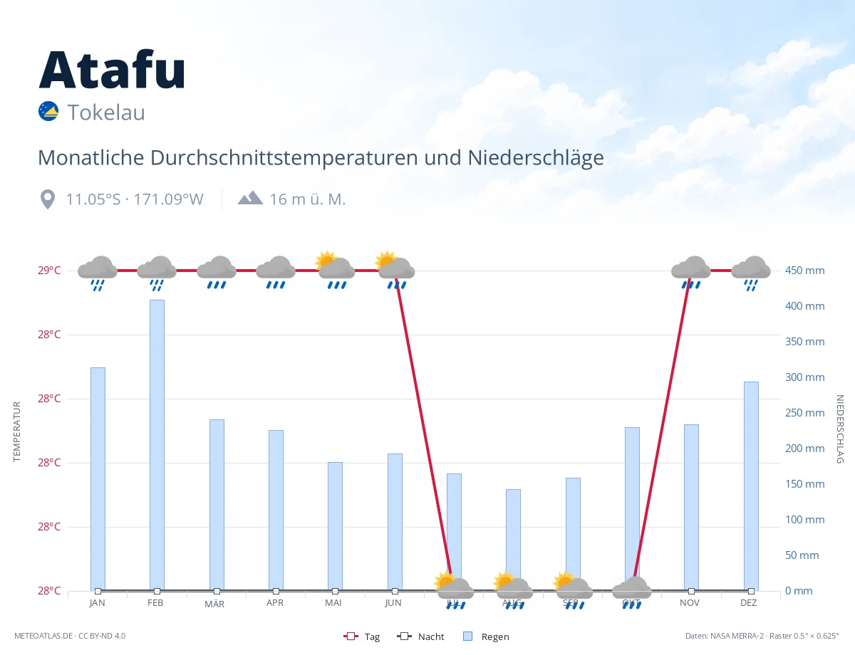 Atafu - monatliche Durchschnittstemperaturen und Niederschläge